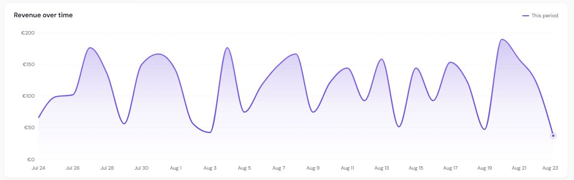 The revenue chart titled Revenue over time, with a This period legend and one plotted line