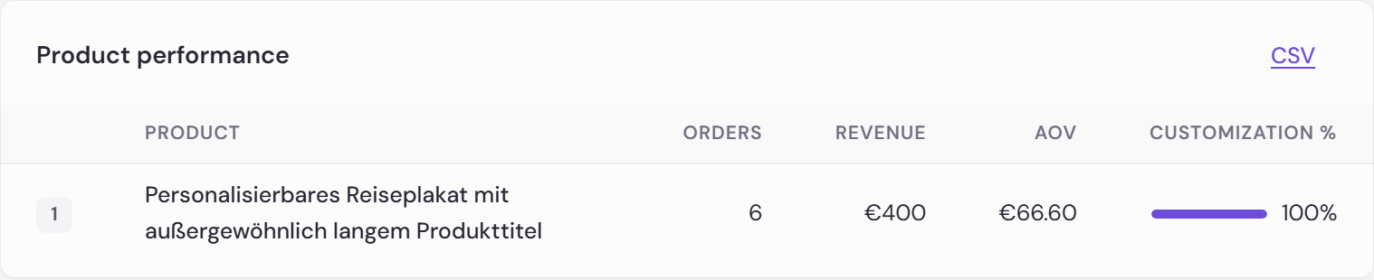 The Product performance table with rank, product, orders, revenue, AOV, and a customization percent bar