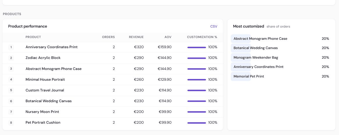 The Products tab with the stat strip and the Product performance table