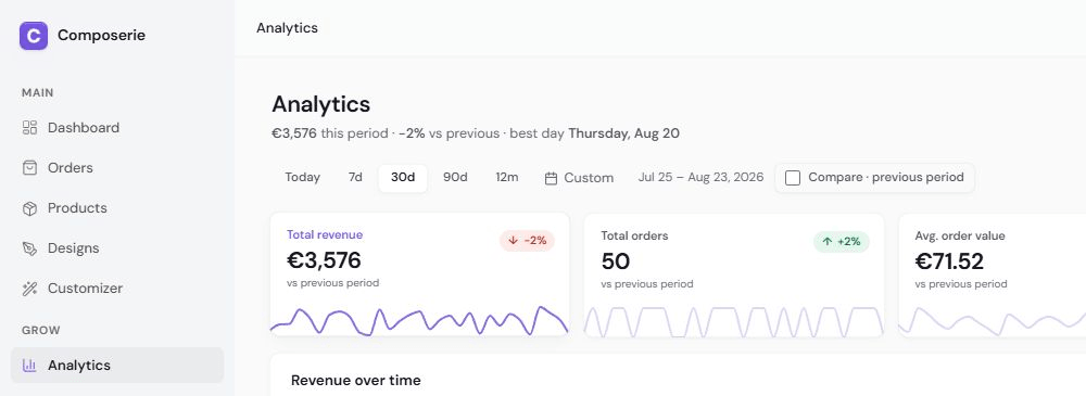 The Analytics page with the KPI cards, the revenue chart, and the breakdown cards below